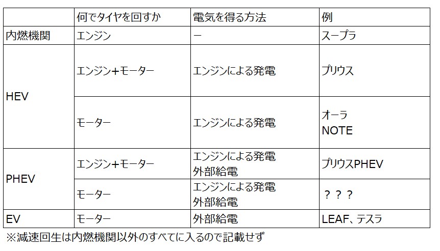内燃機関、HEV、PHEV、EV特徴